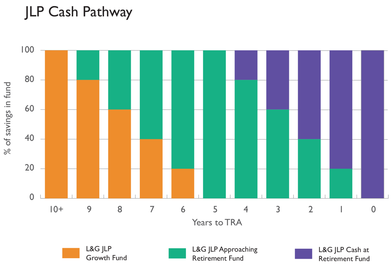 Graph shows gradual switch from L&G JLP Growth Fund to L&G JLP Approaching Retirement fund until you are 5 years away from your target retirement date (TRA). For the remaining 5 years before your TRA, the fund then gradually transfers from L&G JLP Approaching Retirement Fund to L&G JLP Cash at Retirement Fund.