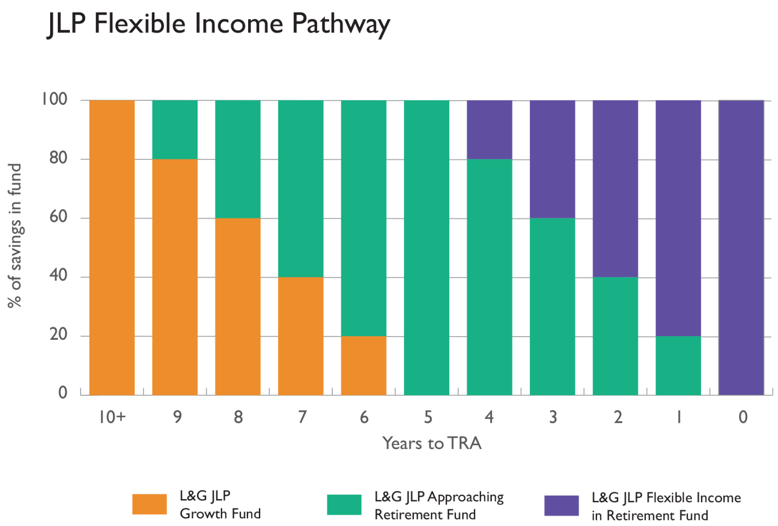 Graph shows gradual switch from L&G JLP Growth Fund to L&G JLP Approaching Retirement fund until you are 5 years away from your target retirement date (TRA). For the remaining 5 years before your TRA, the fund then gradually transfers from L&G JLP Approaching Retirement Fund to L&G JLP Flexible income at Retirement Fund.